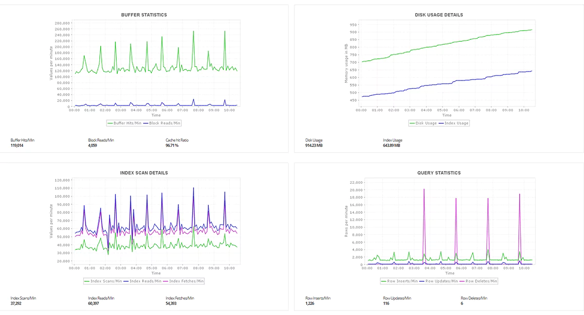 PostgreSQL monitoring - ManageEngine Applications Manager